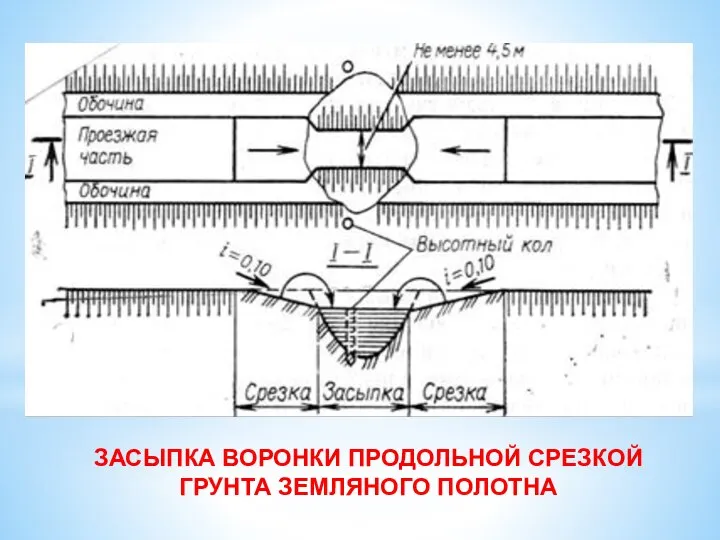 ЗАСЫПКА ВОРОНКИ ПРОДОЛЬНОЙ СРЕЗКОЙ ГРУНТА ЗЕМЛЯНОГО ПОЛОТНА