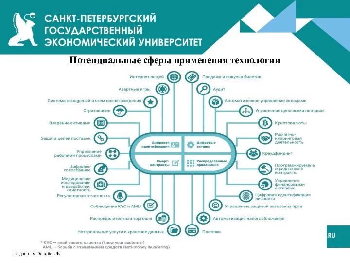 Потенциальные сферы применения технологии По данным Deloitte UK