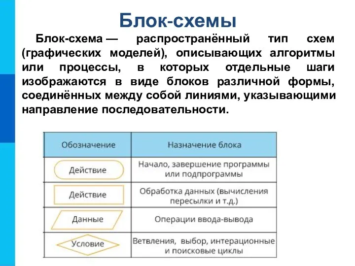 Блок-схемы Блок-схема — распространённый тип схем (графических моделей), описывающих алгоритмы или процессы,