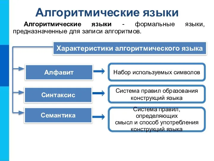 Алгоритмические языки Алгоритмические языки - формальные языки, предназначенные для записи алгоритмов. Характеристики