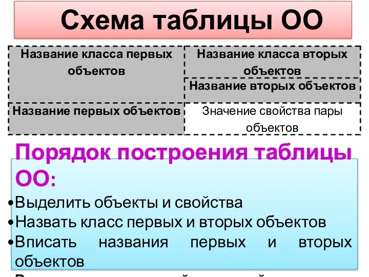 Порядок построения таблицы ОО: Выделить объекты и свойства Назвать класс первых и