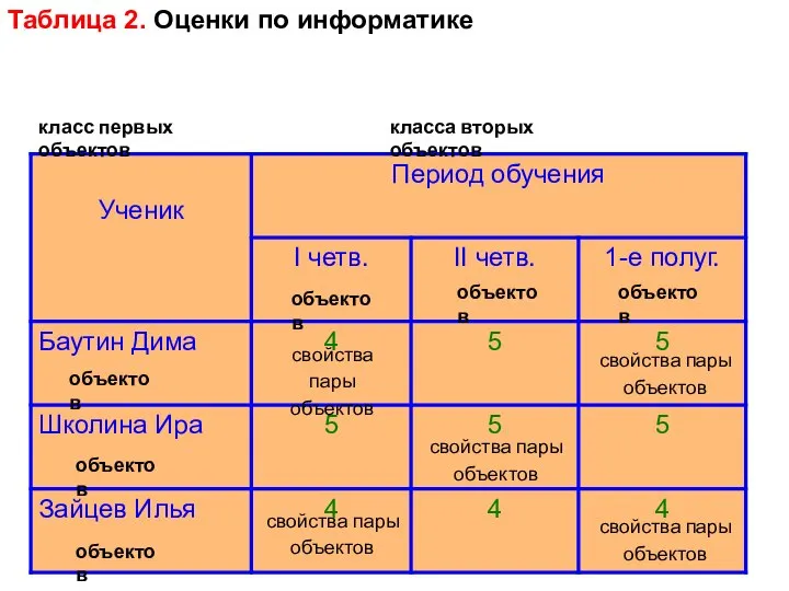 Таблица 2. Оценки по информатике класс первых объектов класса вторых объектов объектов