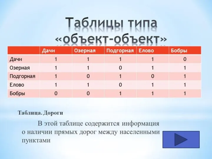 Какие преимущества обеспечивают табличные модели по сравнению со словесным описанием? Любое ли