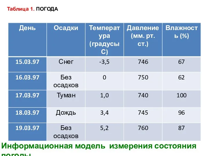 Таблица 1. ПОГОДА Информационная модель измерения состояния погоды.