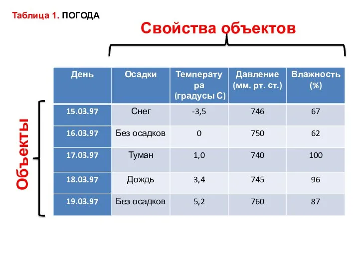 Таблица 1. ПОГОДА Объекты Свойства объектов