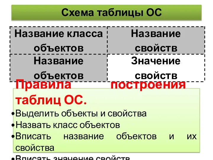 Правила построения таблиц ОС. Выделить объекты и свойства Назвать класс объектов Вписать