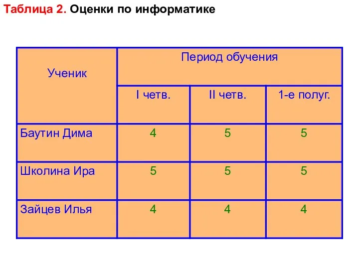 Таблица 2. Оценки по информатике