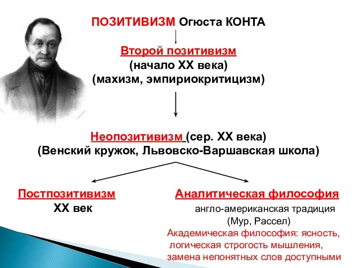 ПОЗИТИВИЗМ Огюста КОНТА Второй позитивизм (начало ХХ века) (махизм, эмпириокритицизм) Неопозитивизм (сер.