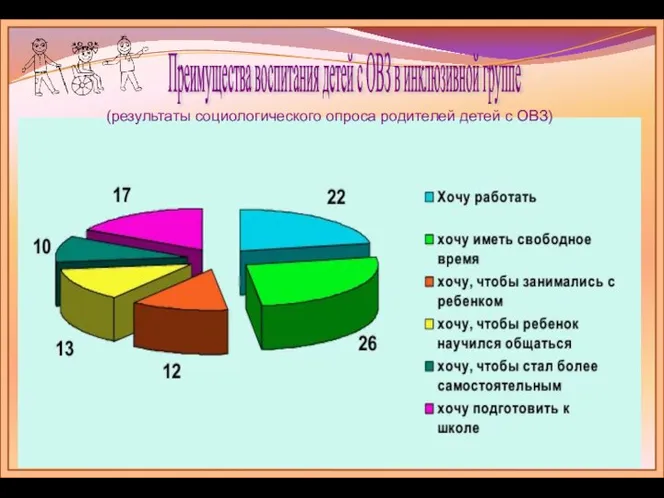 Преимущества воспитания детей с ОВЗ в инклюзивной группе (результаты социологического опроса родителей детей с ОВЗ)