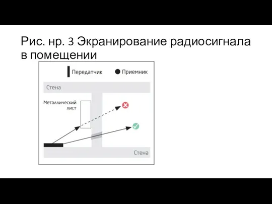 Рис. нр. 3 Экранирование радиосигнала в помещении