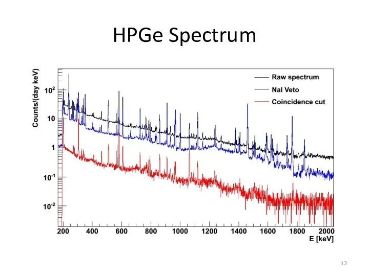 HPGe Spectrum