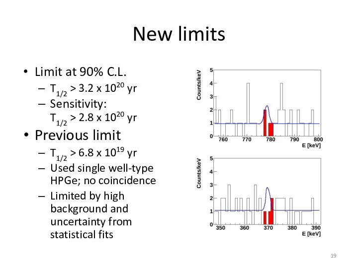 New limits Limit at 90% C.L. T1/2 > 3.2 x 1020 yr