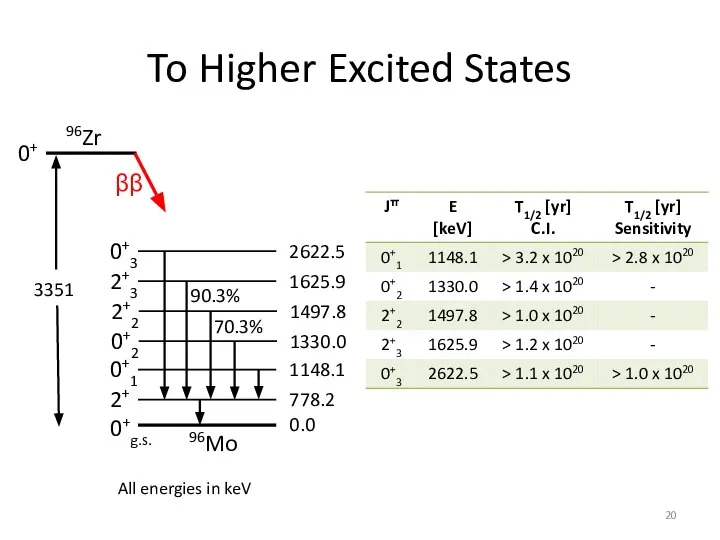 To Higher Excited States 96Mo 0+ 0+g.s. 0+1 2+ 96Zr 3351 1148.1