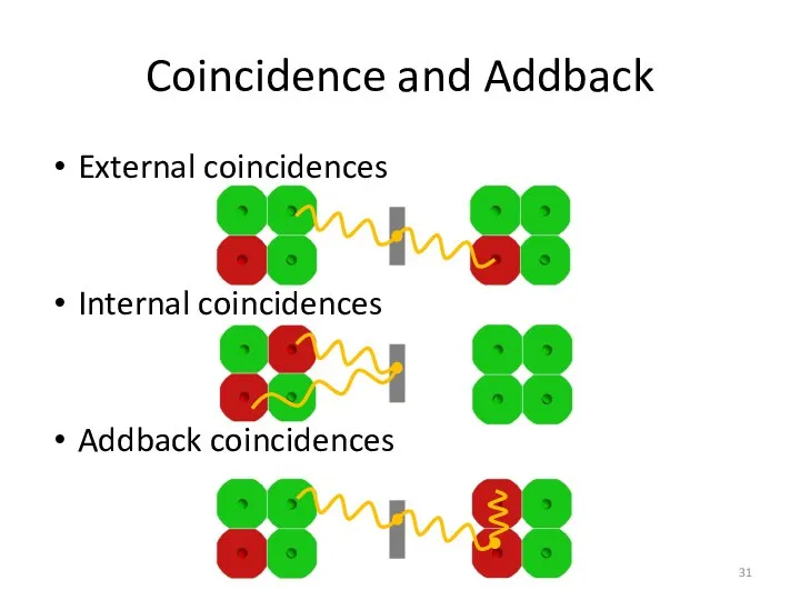 External coincidences Internal coincidences Addback coincidences Coincidence and Addback