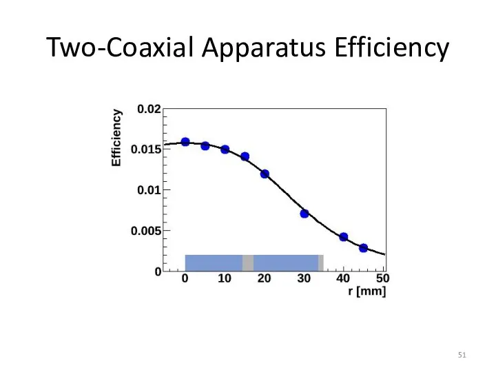 Two-Coaxial Apparatus Efficiency