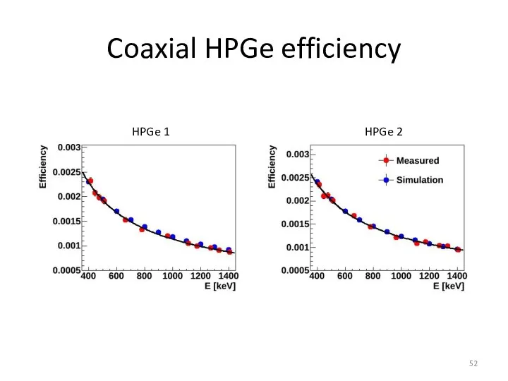 Coaxial HPGe efficiency HPGe 1 HPGe 2