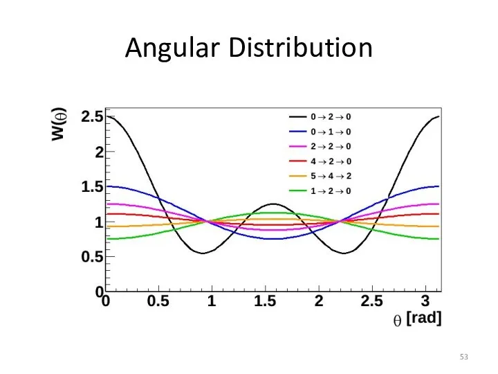 Angular Distribution