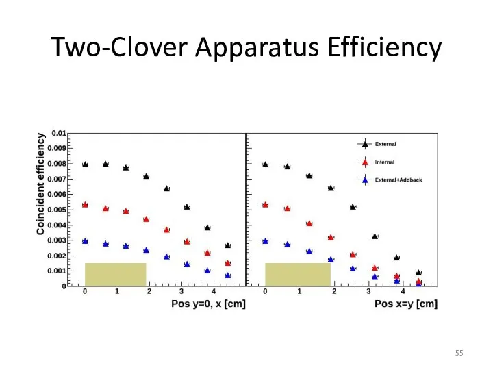 Two-Clover Apparatus Efficiency