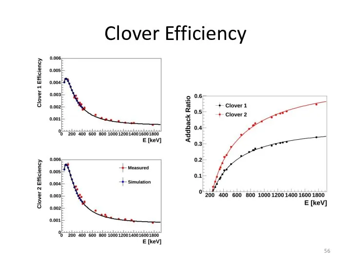 Clover Efficiency