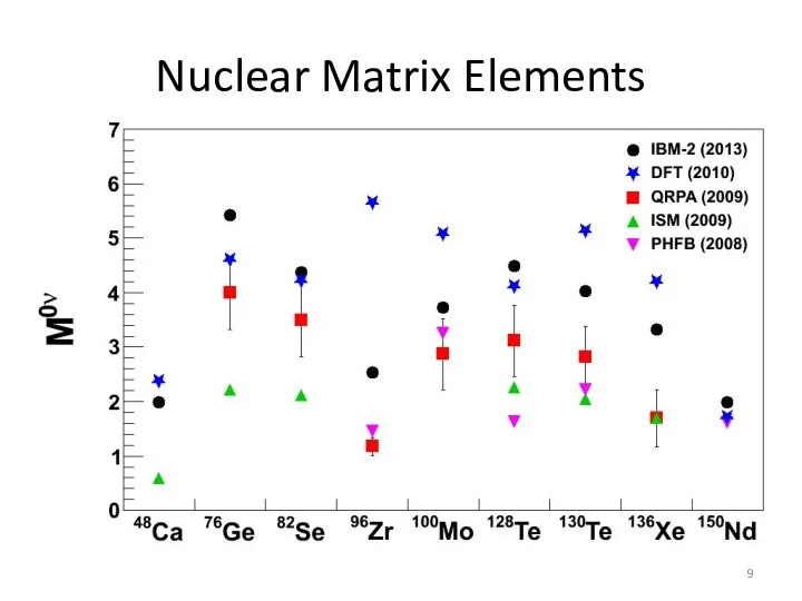 Nuclear Matrix Elements