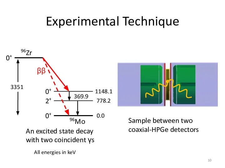 Experimental Technique Sample between two coaxial-HPGe detectors All energies in keV An