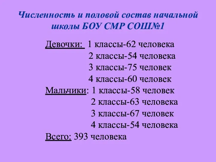 Численность и половой состав начальной школы БОУ СМР СОШ№1 Девочки: 1 классы-62