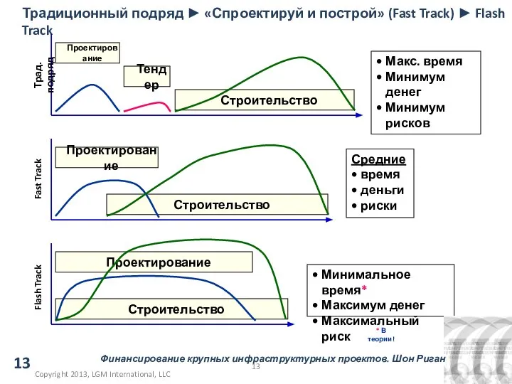 Традиционный подряд ► «Спроектируй и построй» (Fast Track) ► Flash Track Copyright