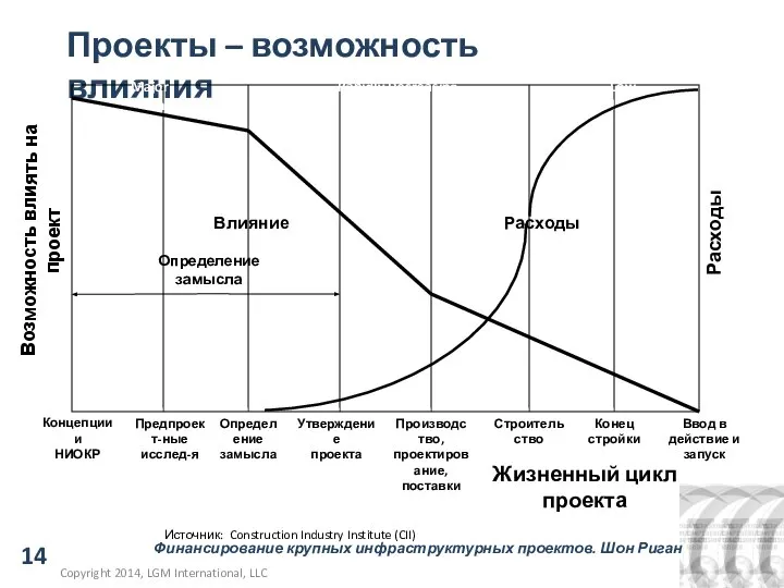 Проекты – возможность влияния Major Influence Rapidly Decreasing Influence Low Influence Возможность