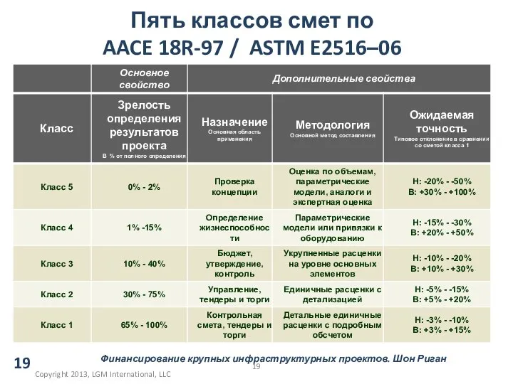 Пять классов смет по AACE 18R-97 / ASTM E2516–06 Copyright 2013, LGM