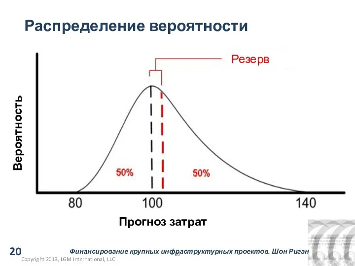 Распределение вероятности Copyright 2013, LGM International, LLC 20 Финансирование крупных инфраструктурных проектов.