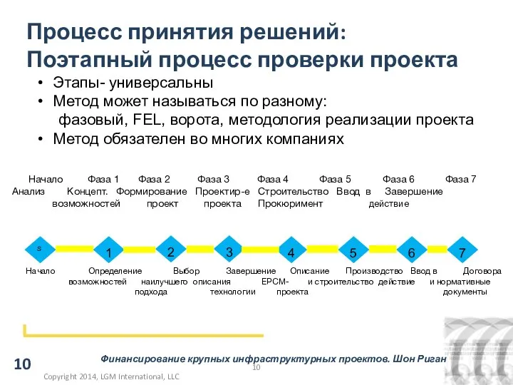 Этапы- универсальны Метод может называться по разному: фазовый, FEL, ворота, методология реализации