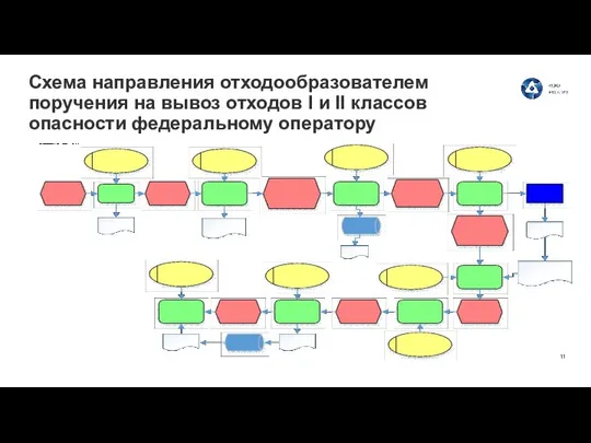 Схема направления отходообразователем поручения на вывоз отходов I и II классов опасности федеральному оператору