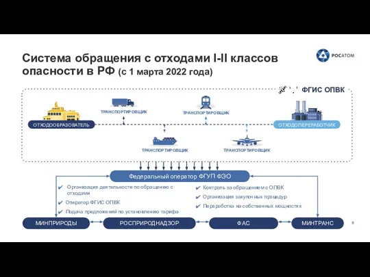 Система обращения с отходами I-II классов опасности в РФ (с 1 марта