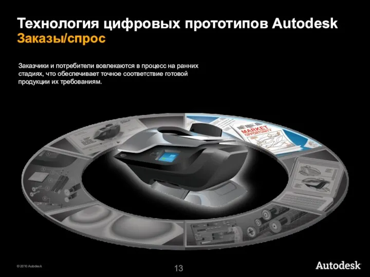 Технология цифровых прототипов Autodesk Заказы/спрос Заказчики и потребители вовлекаются в процесс на