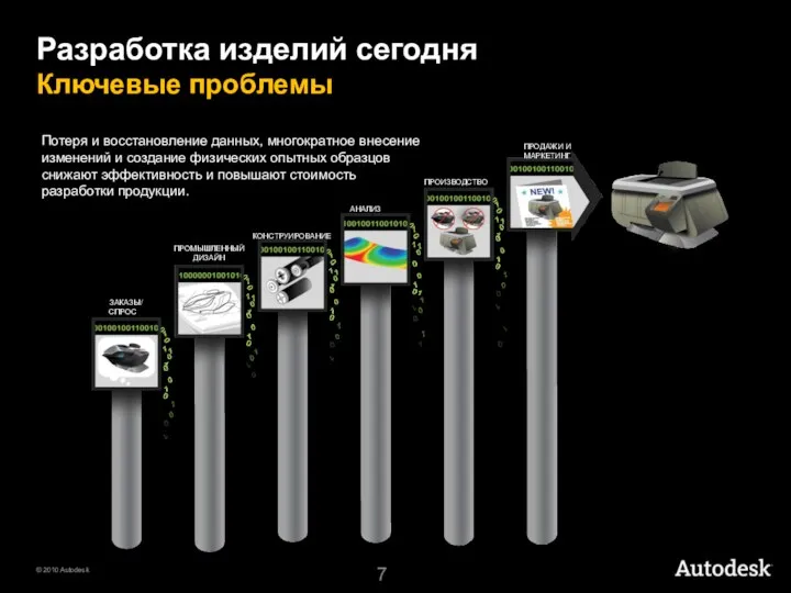 Разработка изделий сегодня Ключевые проблемы Потеря и восстановление данных, многократное внесение изменений