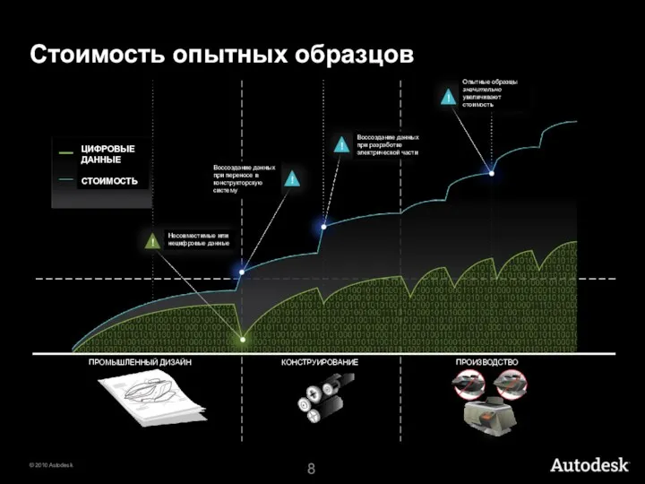 Стоимость опытных образцов ЦИФРОВЫЕ ДАННЫЕ СТОИМОСТЬ Несовместимые или нецифровые данные Воссоздание данных