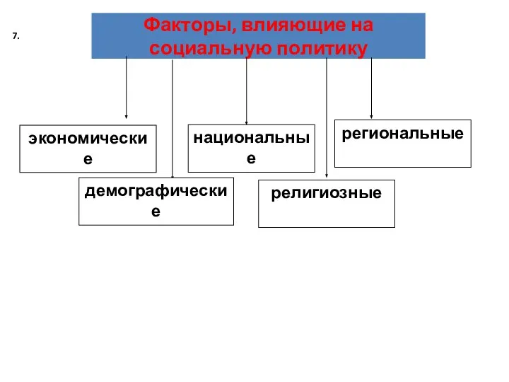 экономические 7. демографические национальные региональные религиозные