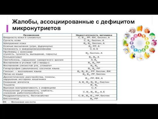 Жалобы, ассоциированные с дефицитом микронутриетов