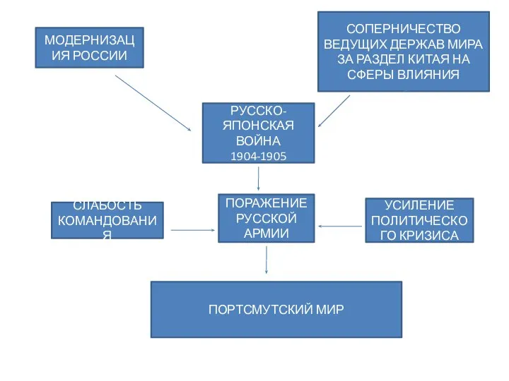 МОДЕРНИЗАЦИЯ РОССИИ РУССКО-ЯПОНСКАЯ ВОЙНА 1904-1905 СОПЕРНИЧЕСТВО ВЕДУЩИХ ДЕРЖАВ МИРА ЗА РАЗДЕЛ КИТАЯ