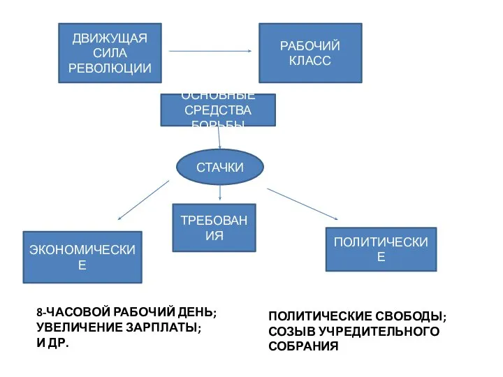 ДВИЖУЩАЯ СИЛА РЕВОЛЮЦИИ РАБОЧИЙ КЛАСС ОСНОВНЫЕ СРЕДСТВА БОРЬБЫ СТАЧКИ ЭКОНОМИЧЕСКИЕ ТРЕБОВАНИЯ ПОЛИТИЧЕСКИЕ