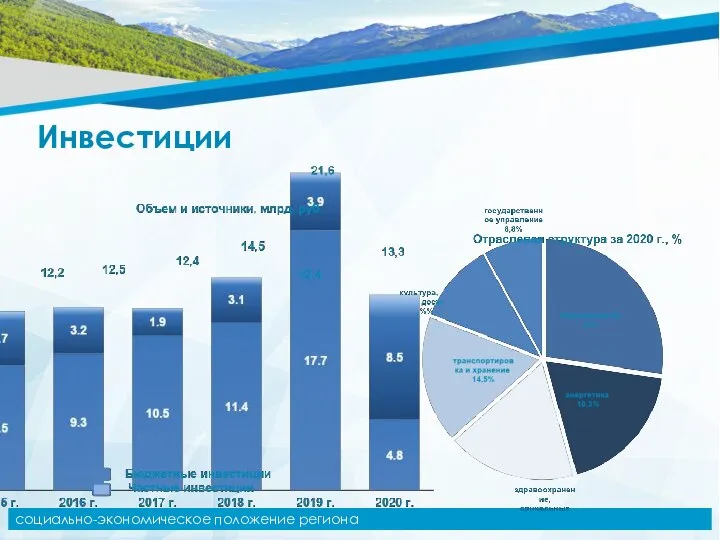 социально-экономическое положение региона Инвестиции