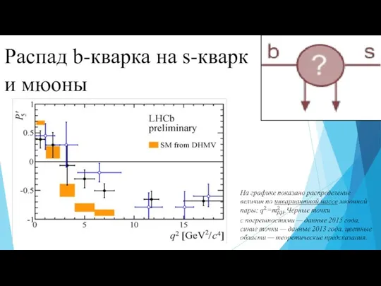 Распад b-кварка на s-кварк и мюоны