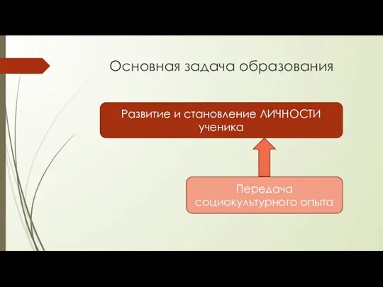 Основная задача образования Развитие и становление ЛИЧНОСТИ ученика Передача социокультурного опыта