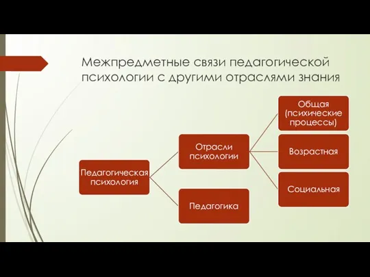 Межпредметные связи педагогической психологии с другими отраслями знания