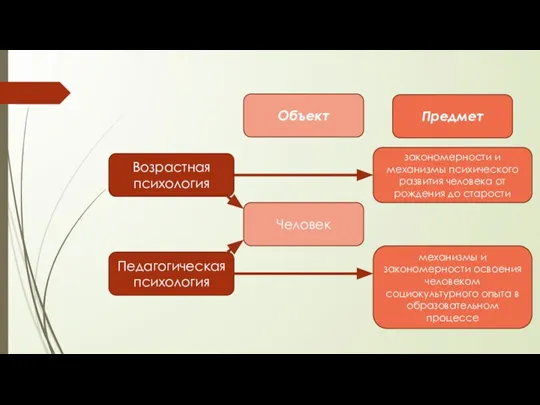 Возрастная психология Педагогическая психология закономерности и механизмы психического развития человека от рождения