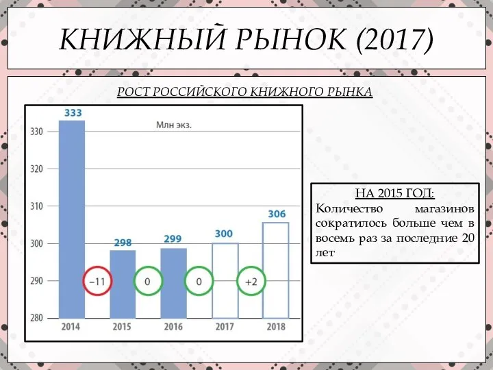 КНИЖНЫЙ РЫНОК (2017) РОСТ РОССИЙСКОГО КНИЖНОГО РЫНКА НА 2015 ГОД: Количество магазинов