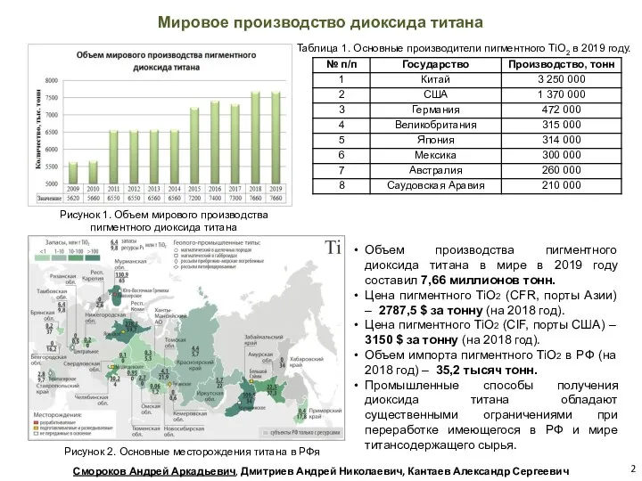 Объем производства пигментного диоксида титана в мире в 2019 году составил 7,66