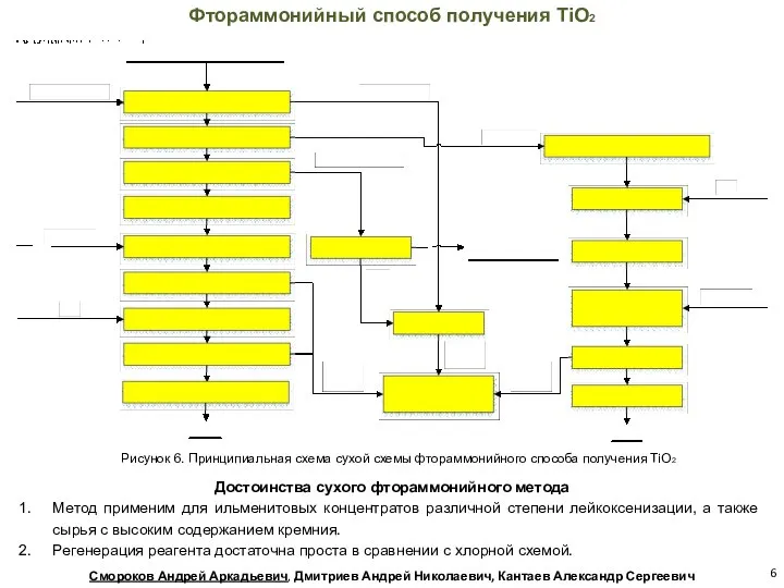 Фтораммонийный способ получения TiO2 Рисунок 6. Принципиальная схема сухой схемы фтораммонийного способа