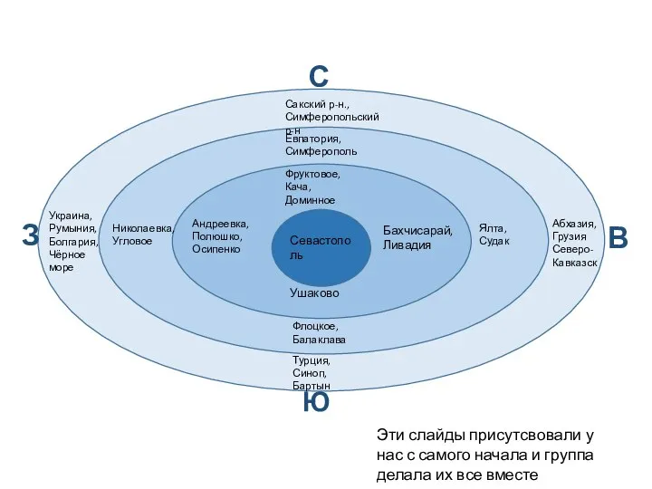 Севастополь Сакский р-н., Симферопольский р-н Евпатория, Симферополь Фруктовое, Кача, Доминное Турция, Синоп,