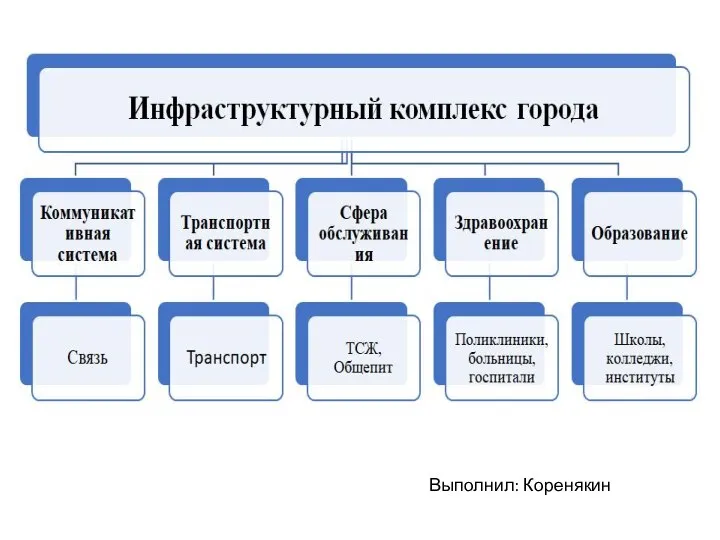 Выполнил: Коренякин